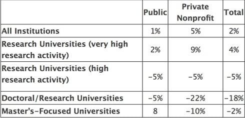 percentage-change-in-international-graduate-applications