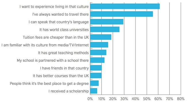 uk-students-most-important-factors-in-choosing-a-study-abroad-destination