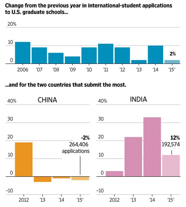 growth-in-international-applications-to-us-graduate-schools-2006-2015-application-volumes-from-china-and-india-2012-2015