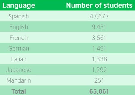 secondary-school-enrolment-in-foreign-language-courses