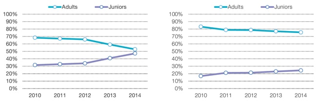 the-increasing-share-of-junior-students-in-the-uk