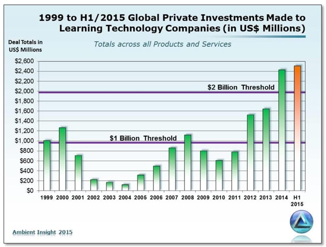 edtech-global-deal-value