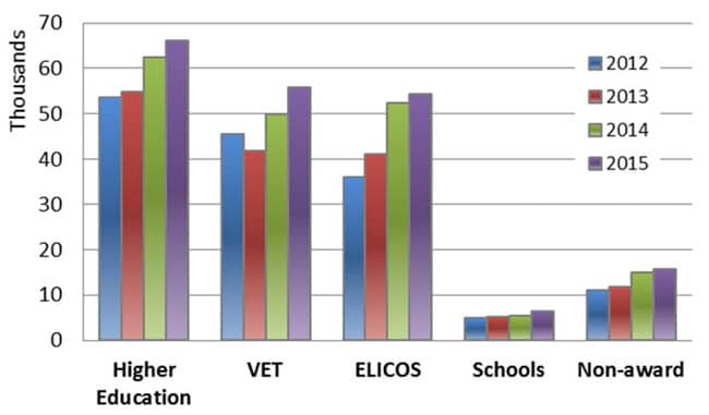 international-student-commencements-by-sector