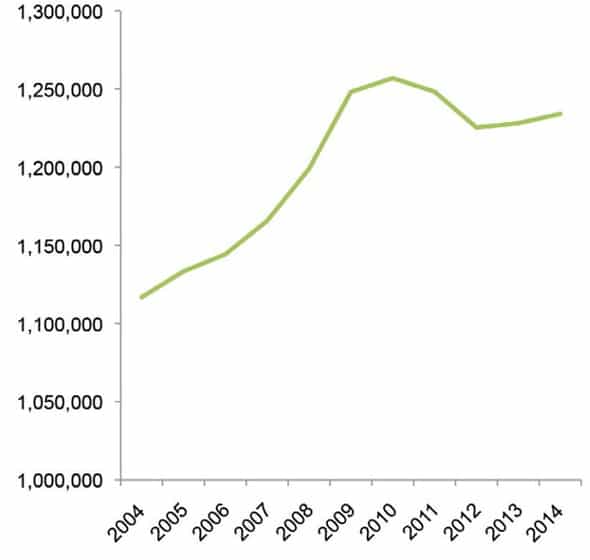 total-graduate-enrolment-in-us-institutions-2004-2014