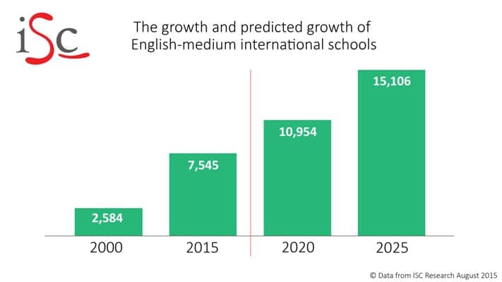 predicted-growth-of-international-schools