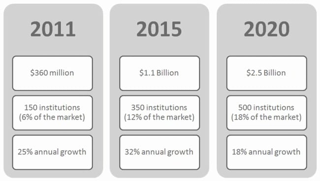 actual-and-projected-growth-of-the-opm-market-in-the-us-2011-2020