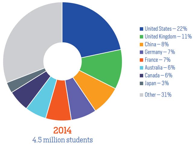 market-share-of-leading-destinations-of-the-estimated-4.5-million-internationally-mobile-students-in-2014