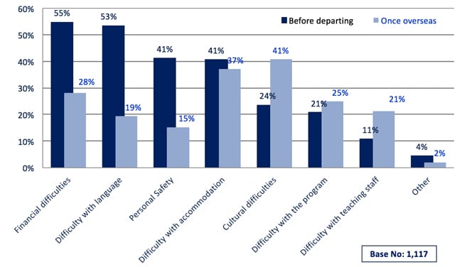 comparing-main-student-concerns-before-departure-and-after-arrival