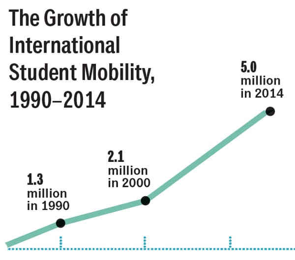 student-mobility-growth