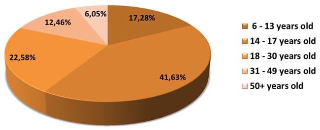 german-language-travel-bookings-by-age-group