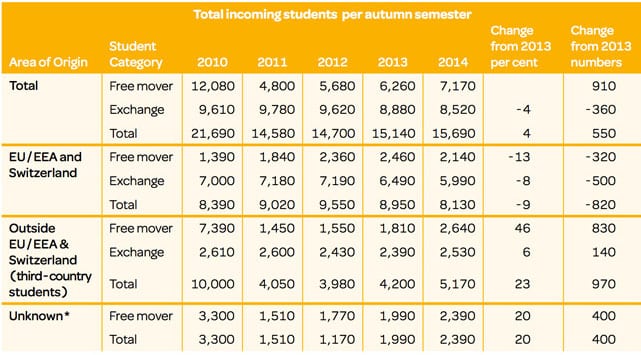 international-student-commencements-for-sweden-by-region-of-origin-and-category-fall-2010-to-fall-2014