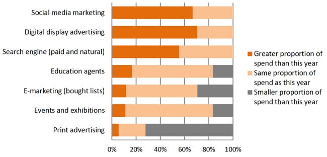 proportion-of-total-international-marketing-spend-for-specific-categories