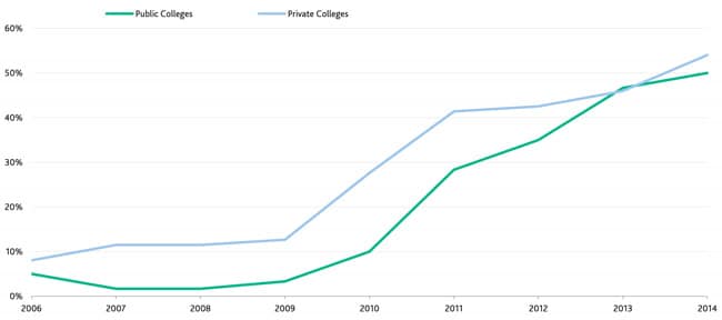 percentage-of-small-colleges-with-three-year-compound-annual-growth-rate