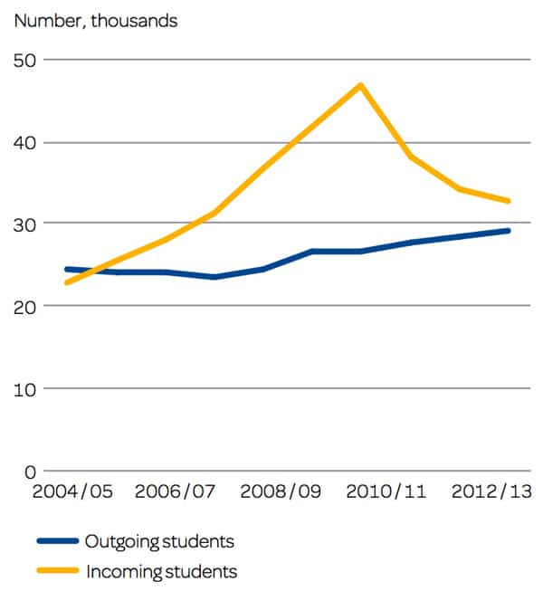 total-number-of-incoming-and-outgoing-students-for-sweden-2004-2013