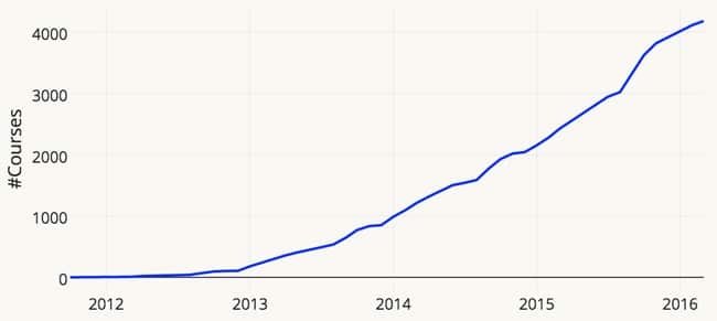 By The Numbers: MOOCs in 2020 — Class Central