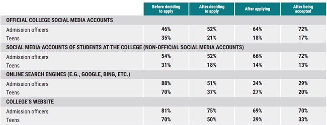 digital-resources-teens-use-in-college-search-and-application-process