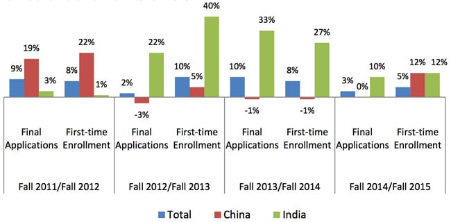 changes-in-final-international-graduate-applications-and-first-time-enrolment-for-china-and-india