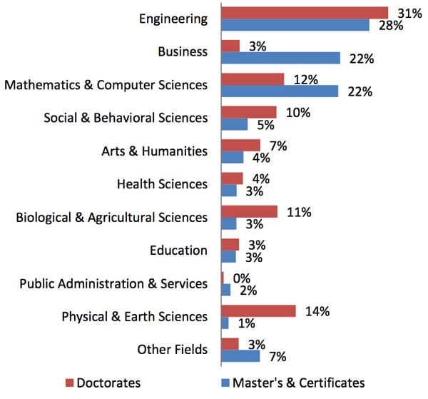 distribution-of-first-time-international-graduate-enrolment-for-doctoral-programmes-and-masters-and-certificate-programmes-by-field-of-study