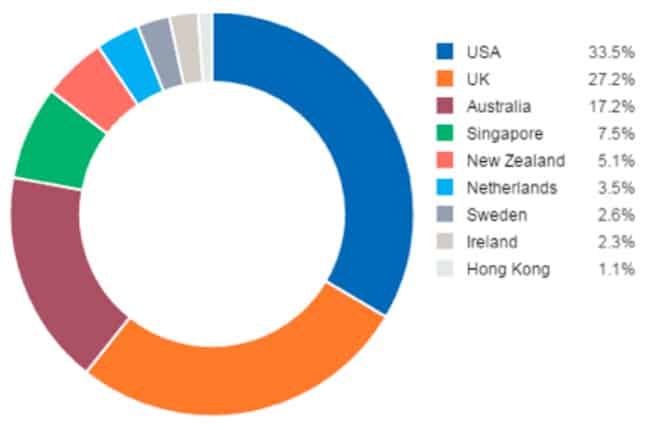 share-of-search-volumes-by-destination-on-Hotcourses-2015