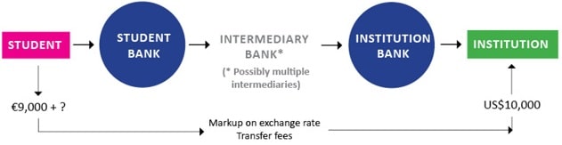 conventional-international-funds-transfer-process-via-banks