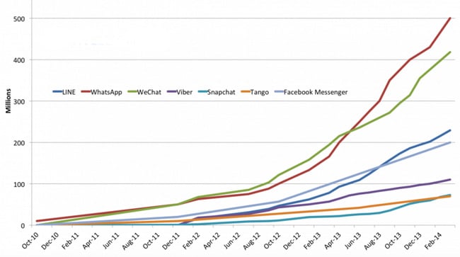 global-monthly-active-users-for-top-messaging-apps-through-february-2014