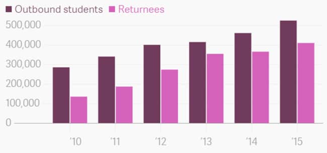 number-of-chinese-outbound-students-and-returnees-2010-2015