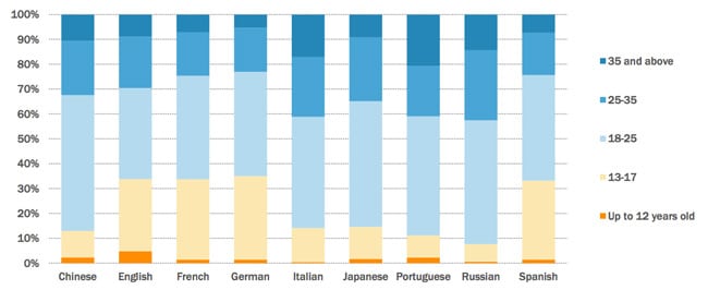 student-age-as-reported-by-agents