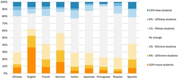 change-in-demand-for-language-study-abroad