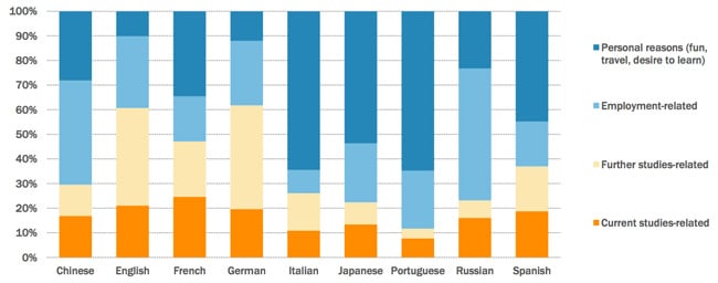 students-reasons-to-learn-a-particular-language-abroad