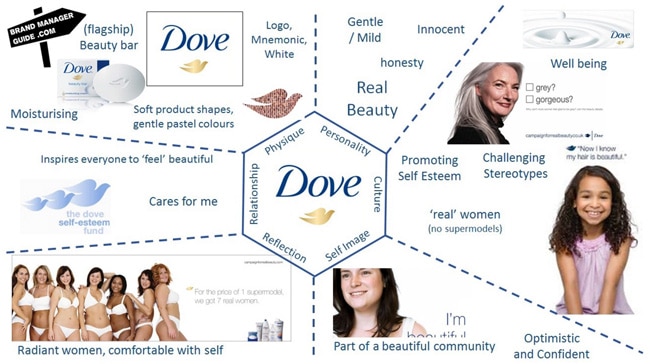 the-dove-brand-expressed-via-the-brand-identity-prism