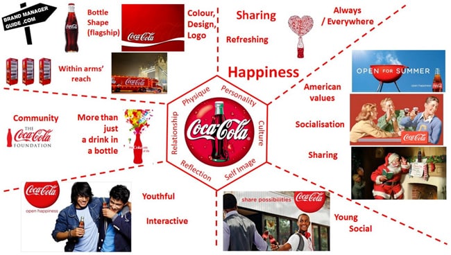 the-coca-cola-brand-expressed-via-the-brand-identity-prism