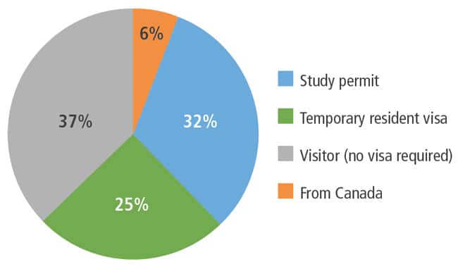 proportion-of-enrolment-in-languages-canada-member-programmes-by-visa-status