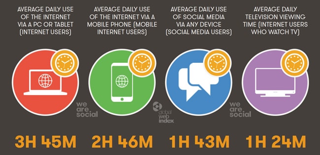 average-time-per-day-spent-on-devices-and-major-media-2015