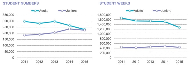 adult-compared-to-junior-segment-enrolment-by-student-numbers-and-student-weeks