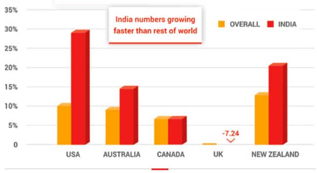 overall-enrolment-growth-compared-to-indian-enrolment-growth