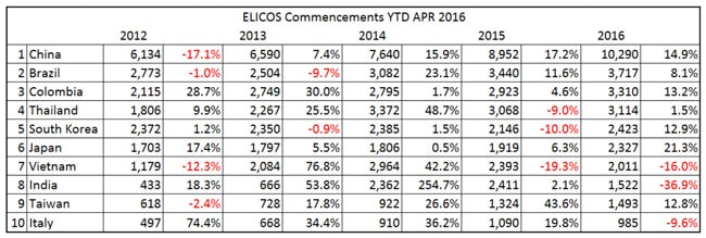 elicos-commencements-for-top-ten-source-countries-ytd-april-2012-2016