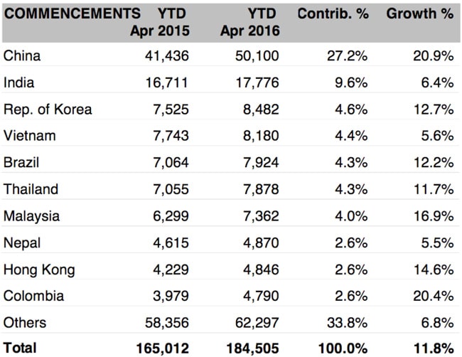 commencements-of-international-students-in-australia-ytd-april-2016