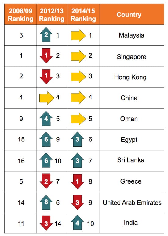 top-ten-host-countries-with-most-tne-students-in-2014-2015