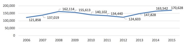 total-elicos-enrolment-in-australia-2006-2015