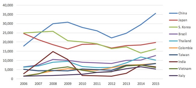 top-ten-source-countries-for-australian-elicos-programmes-2006-2015