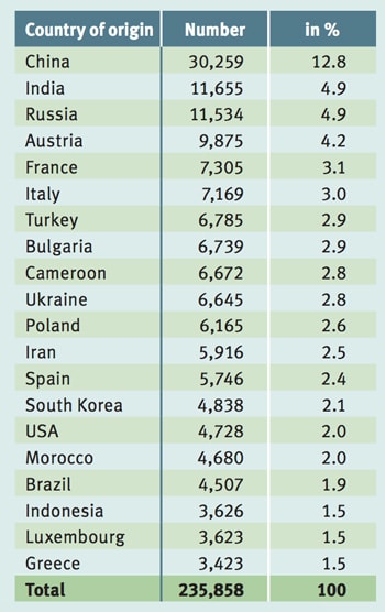 bildungsauslaender-from-the-top-20-countries-of-origin-2015