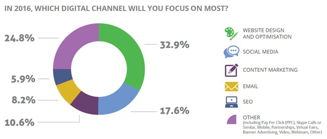 respondent-intentions-regarding-digital-priorities-for-2016