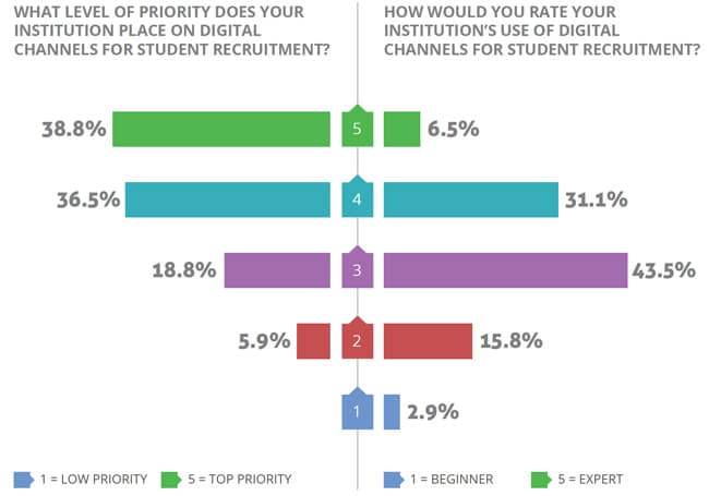 institutional-priority-and-expertise-in-digital-recruitment-channels-as-rated-by-survey-respondents
