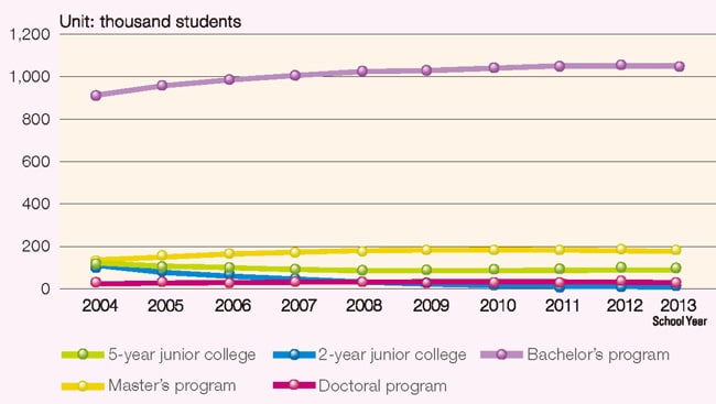 higher-education-enrolment-in-taiwan-2004-2013
