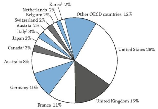 distribution-of-international-students-in-oecd-countries-at-the-masters-and-doctoral-levels-2014