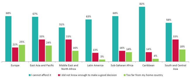 top-reasons-why-admitted-international-students-did-not-enroll-with-a-us-institution