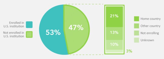 enrolment-decisions-of-international-undergraduate-students-with-admissions-offers-from-us-institutions