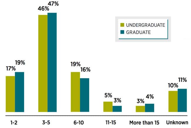 the-number-of-colleges-to-which-international-students-intend-to-apply