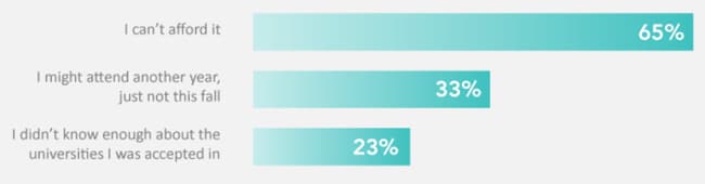 top-three-reasons-for-not-attending-a-us-institution-among-international-undergraduates-with-an-admissions-offer