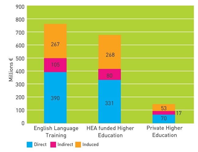 value-of-direct-indirect-and-induced-impacts-of-higher-education-and-elt-2014-15
